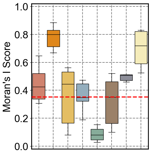 ../../_images/Reproduction_Mouse_Spleen_Datasets_5_Moran_10_1.png